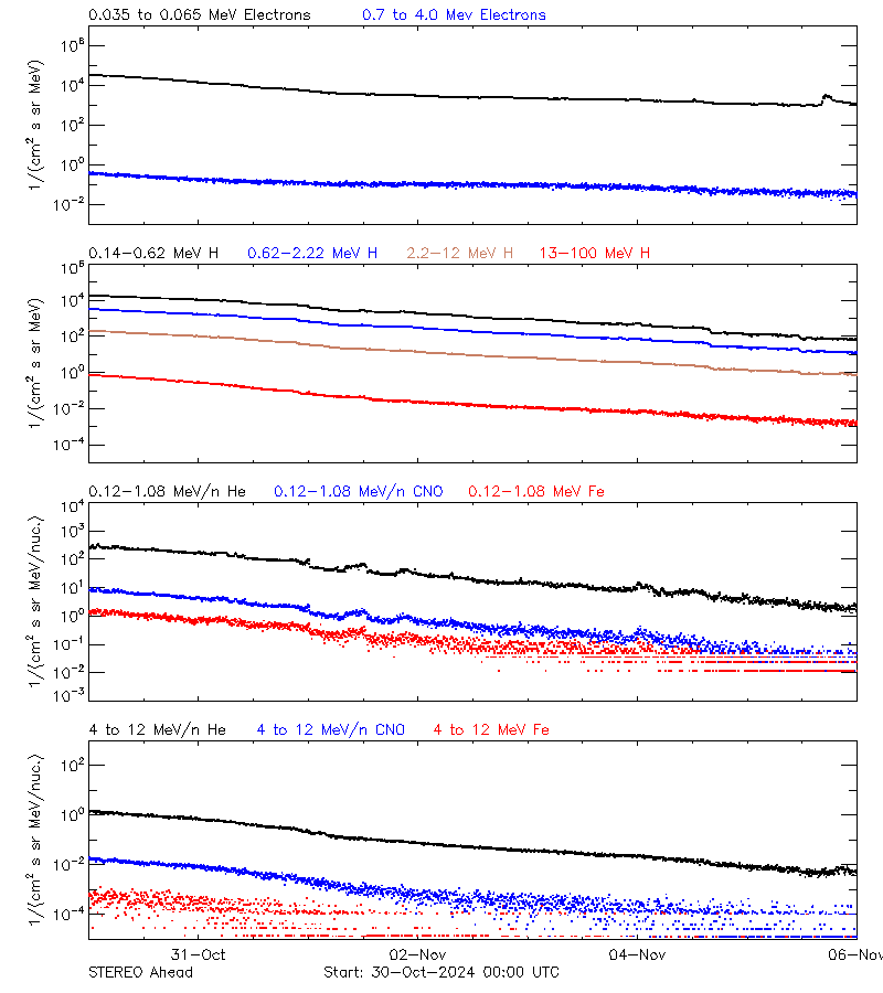 solar energetic particles