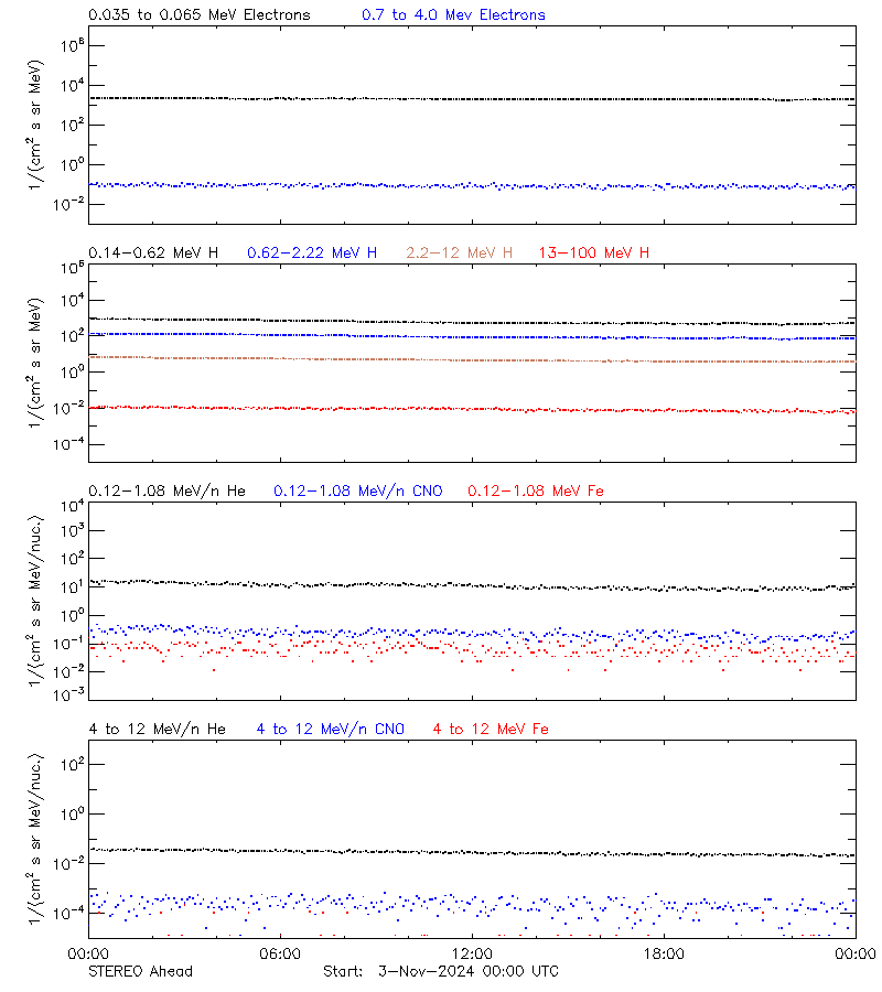 solar energetic particles