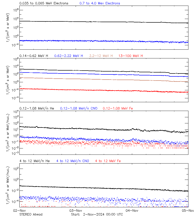 solar energetic particles