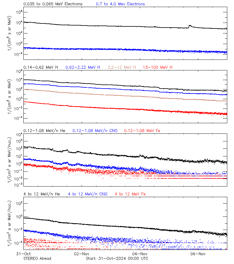 solar energetic particles