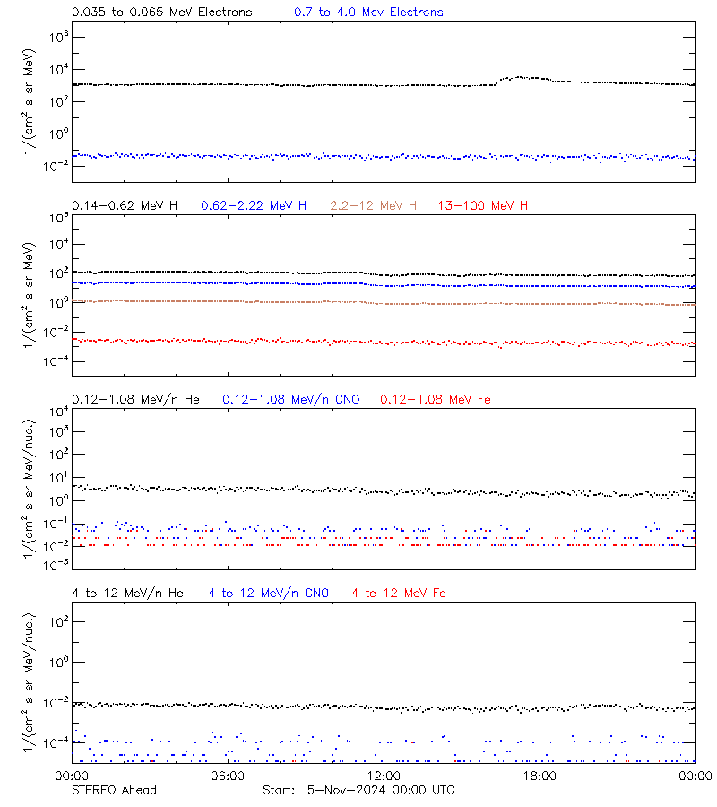 solar energetic particles