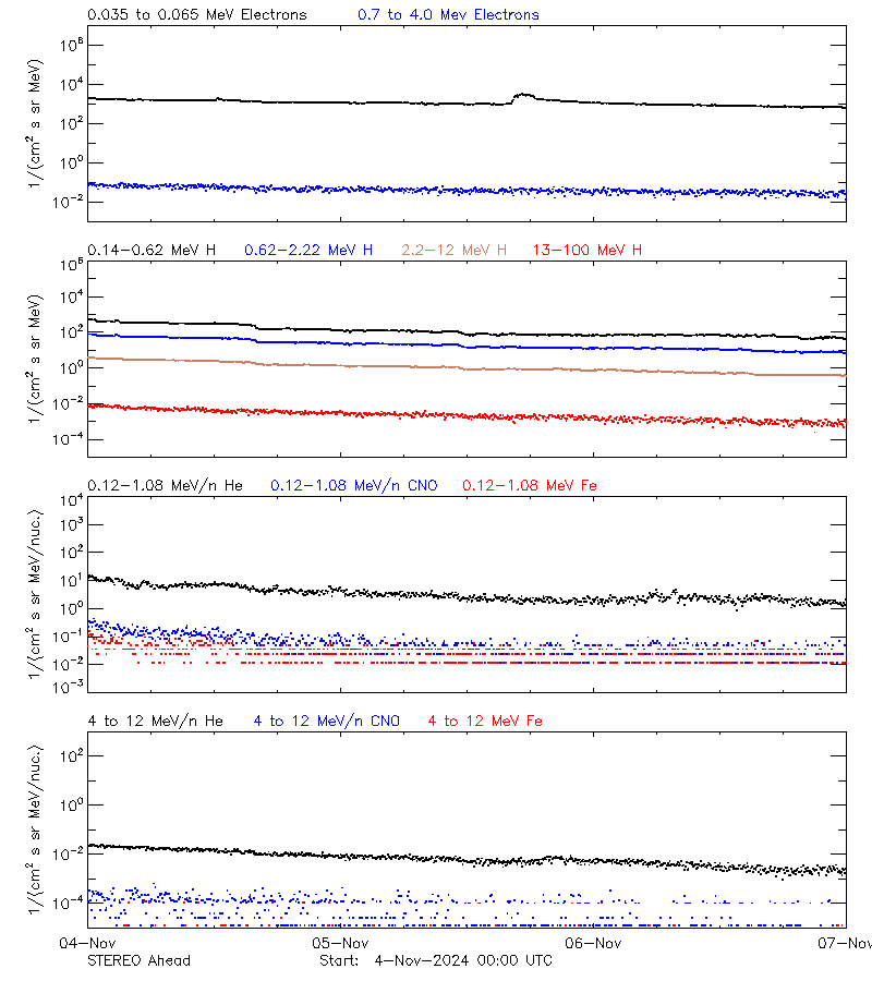 solar energetic particles