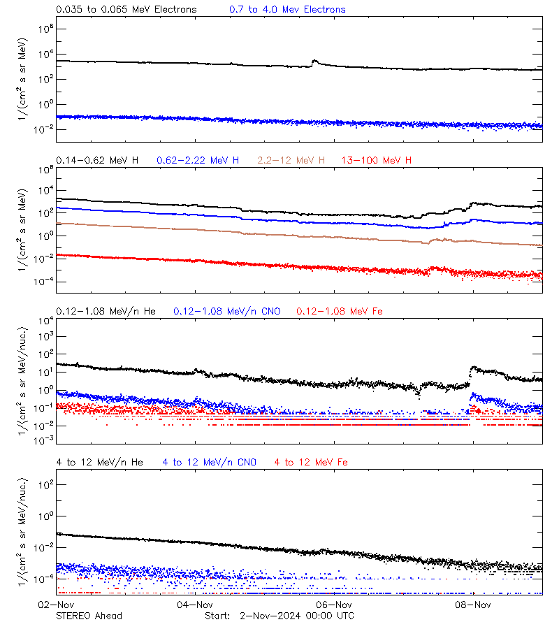 solar energetic particles