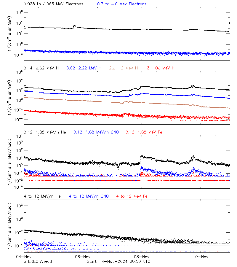 solar energetic particles