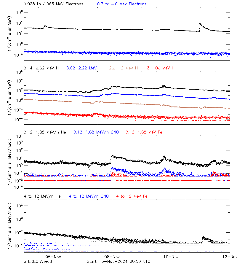 solar energetic particles