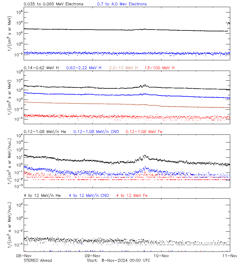 solar energetic particles