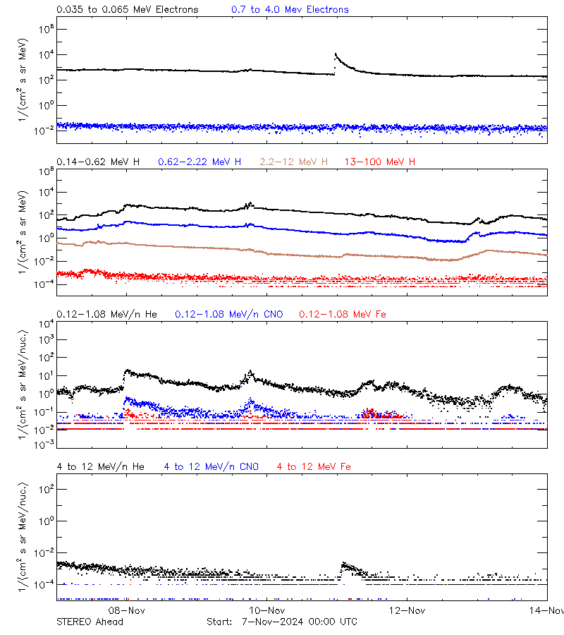 solar energetic particles