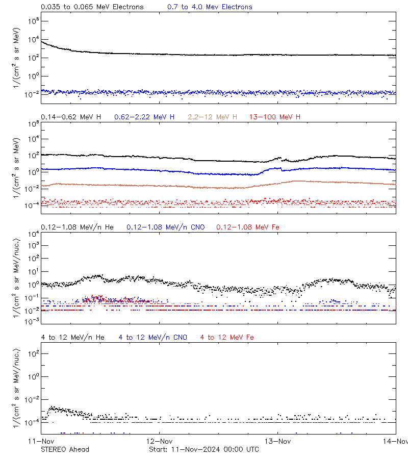 solar energetic particles