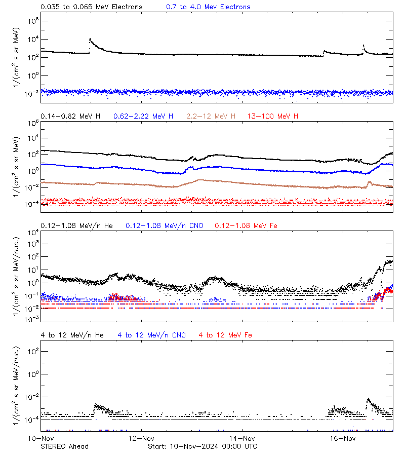 solar energetic particles