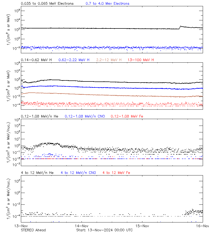 solar energetic particles