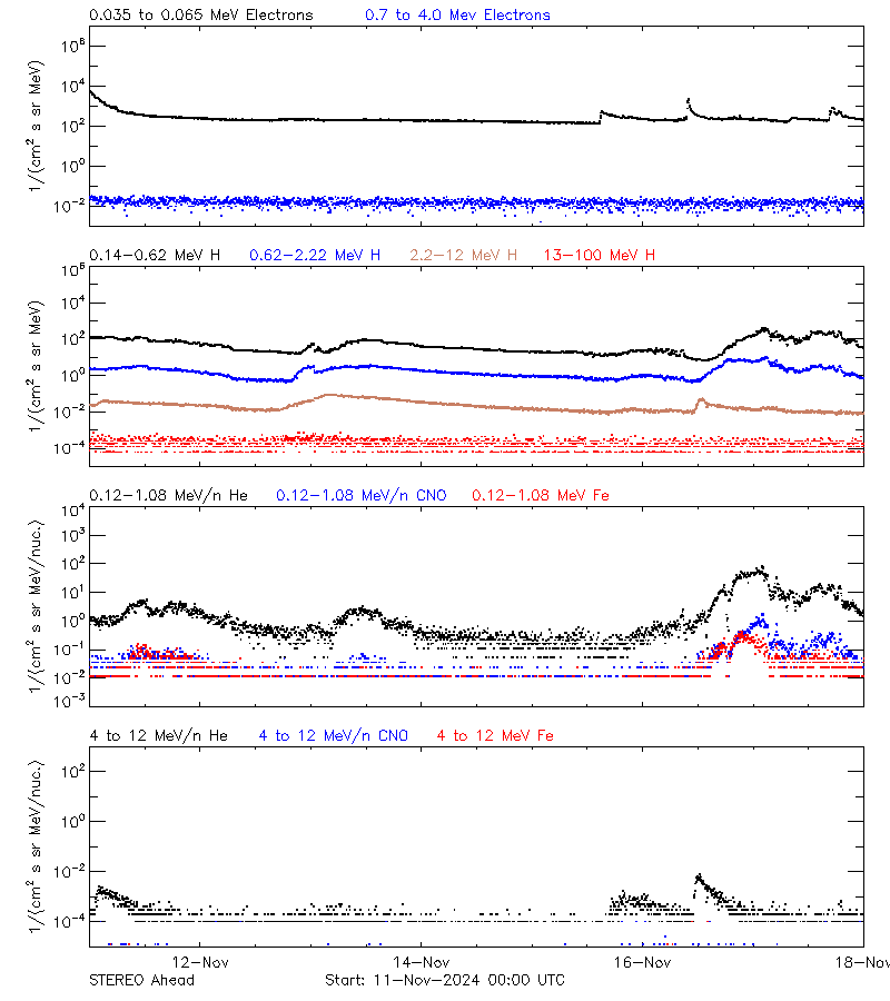 solar energetic particles