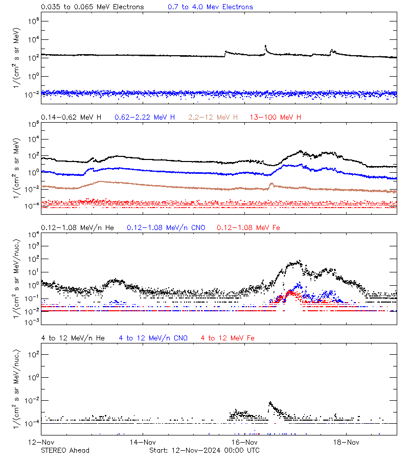 solar energetic particles