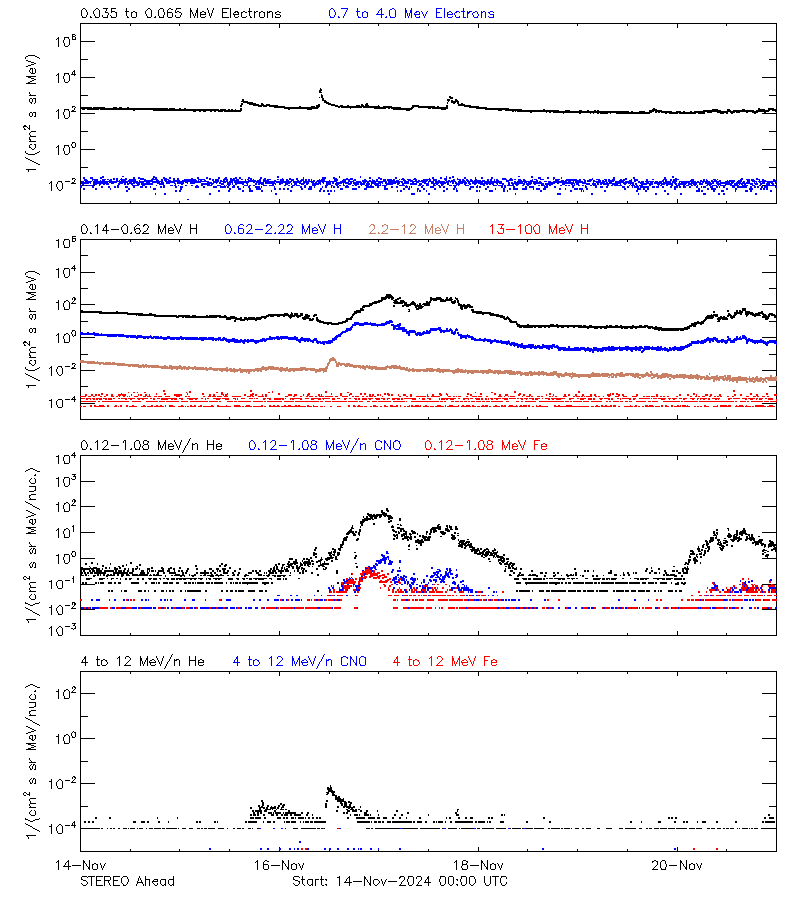 solar energetic particles