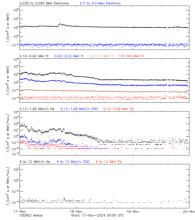 solar energetic particles