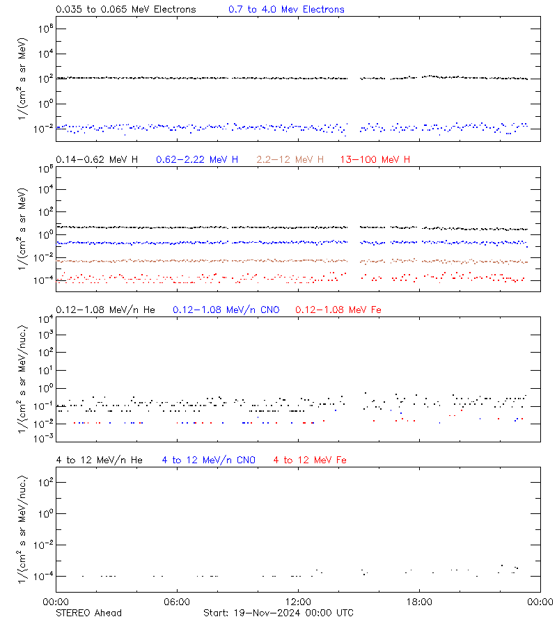 solar energetic particles