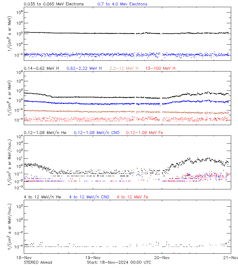 solar energetic particles