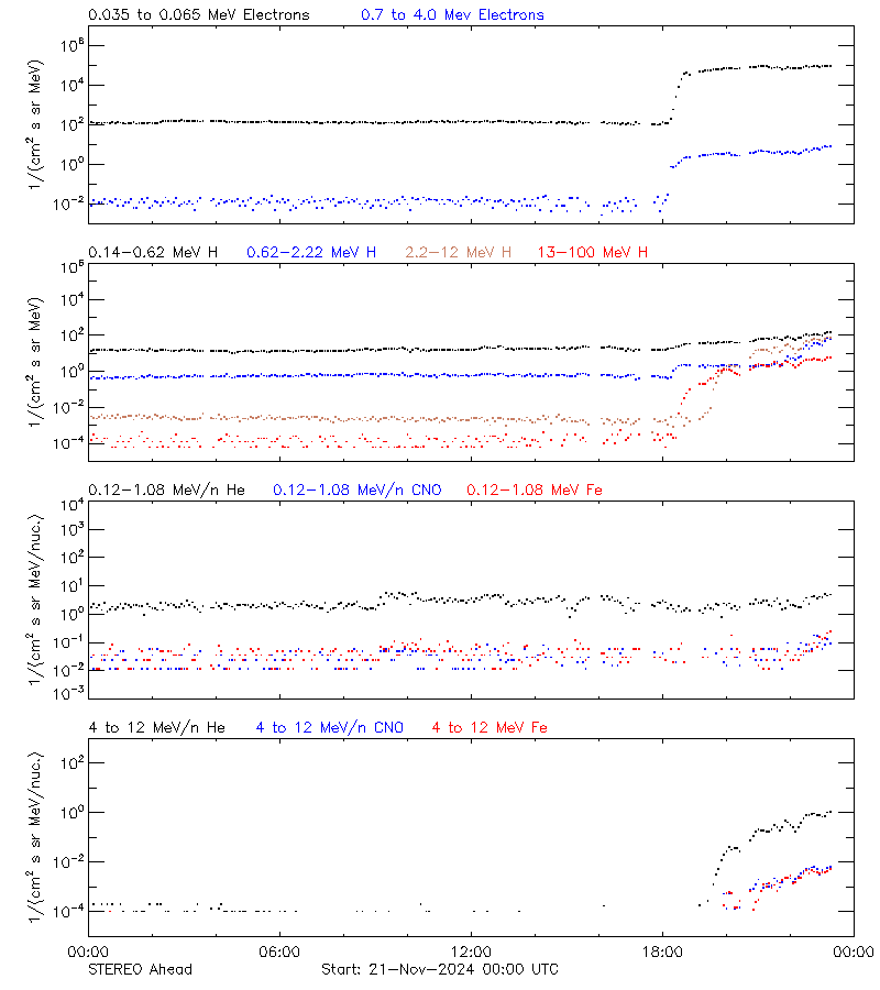 solar energetic particles