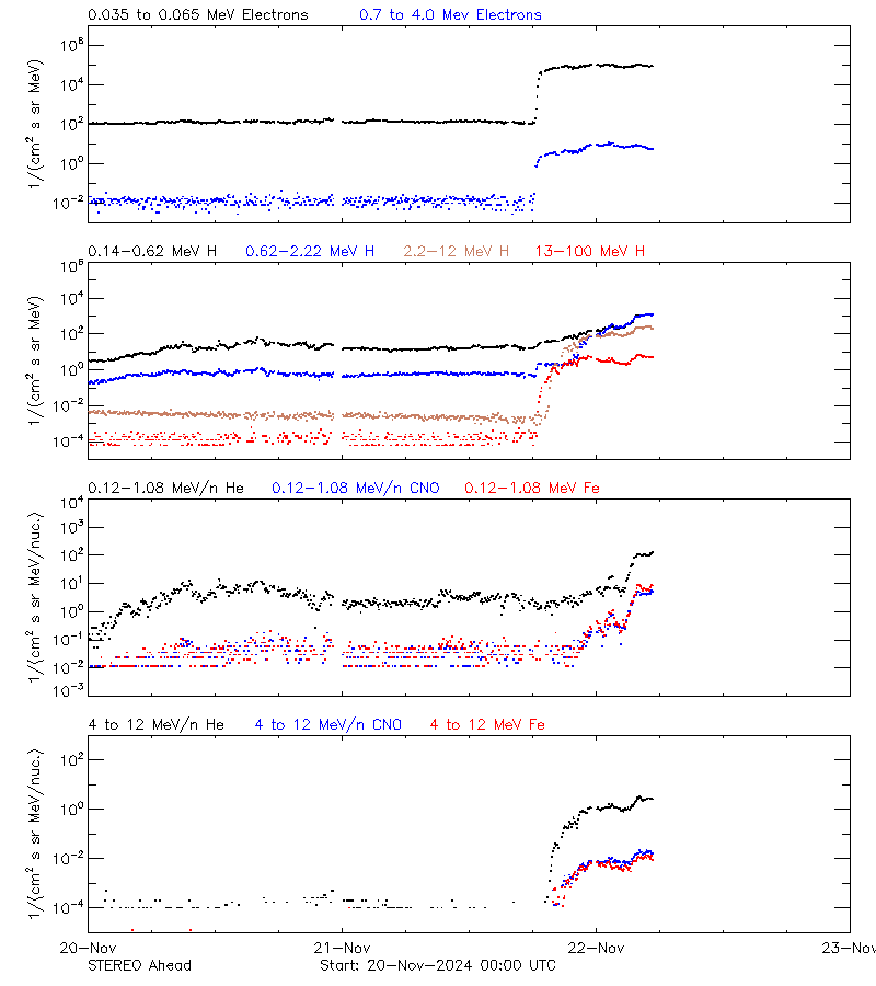 solar energetic particles