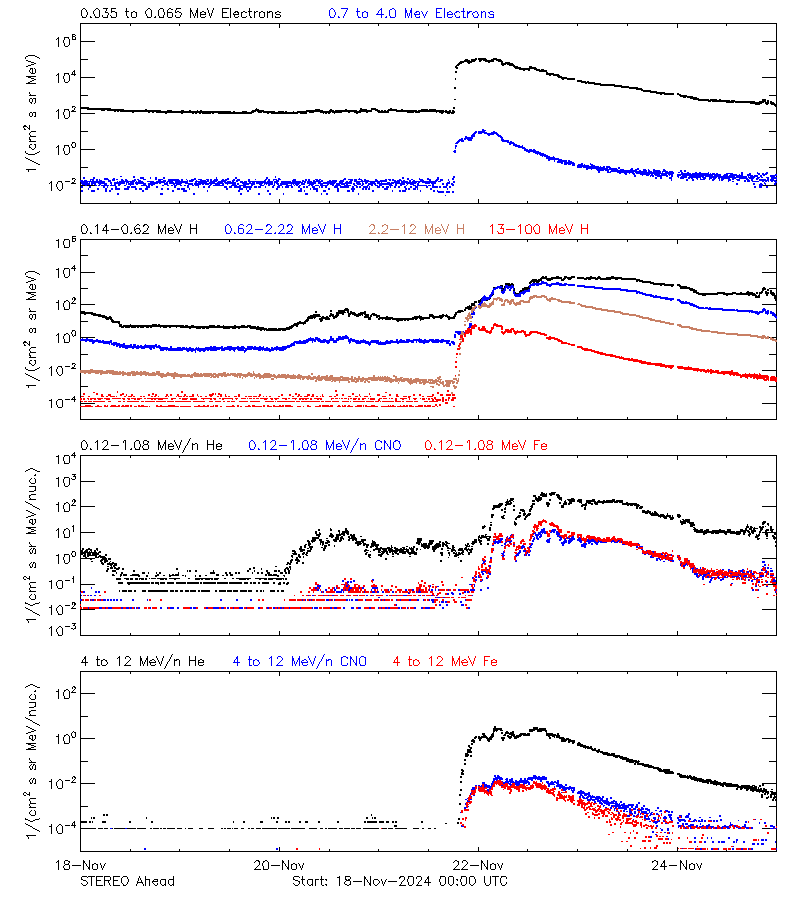 solar energetic particles