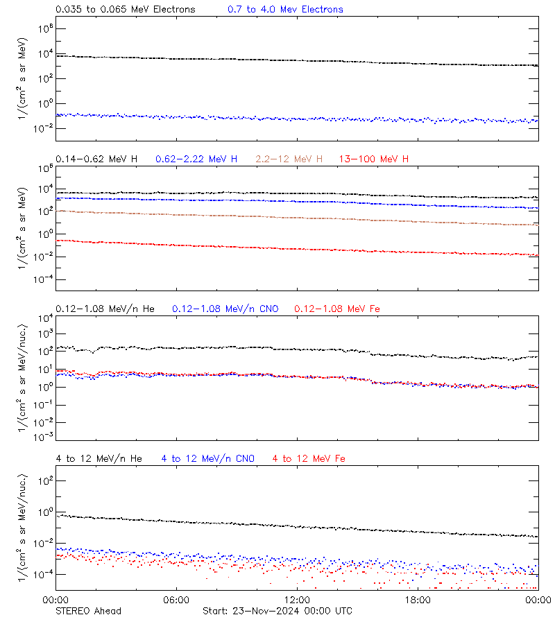 solar energetic particles