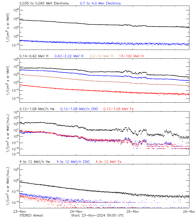 solar energetic particles