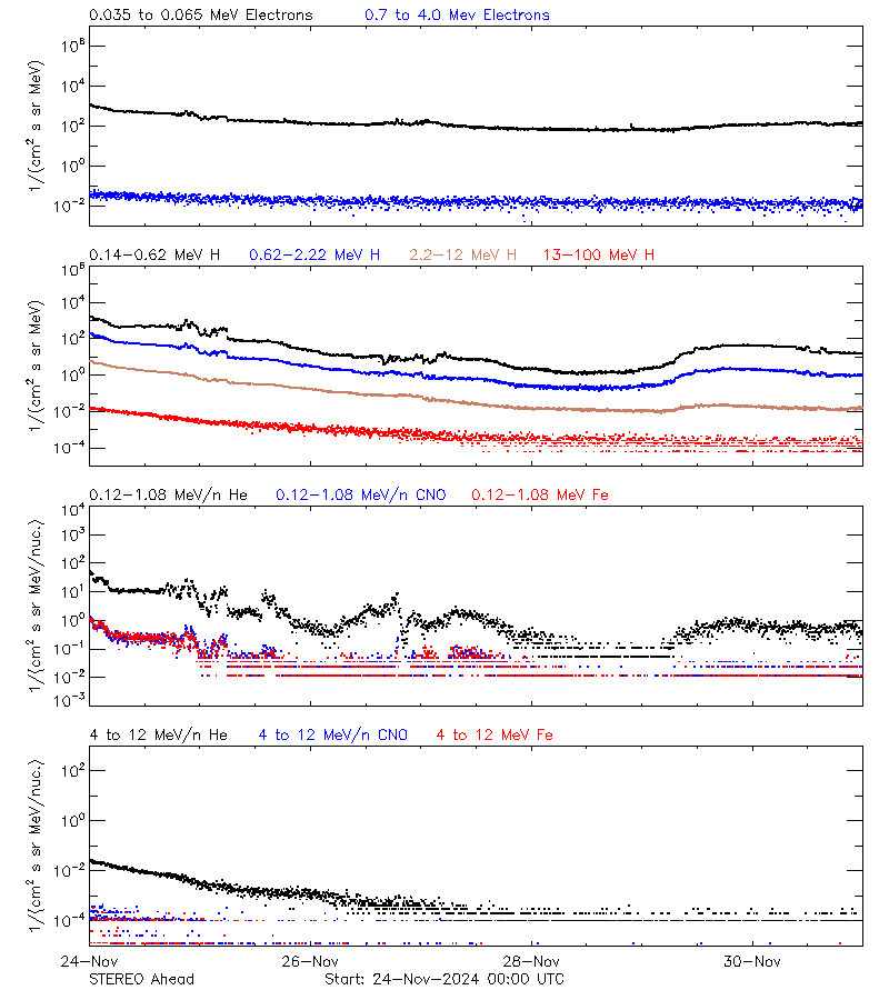 solar energetic particles