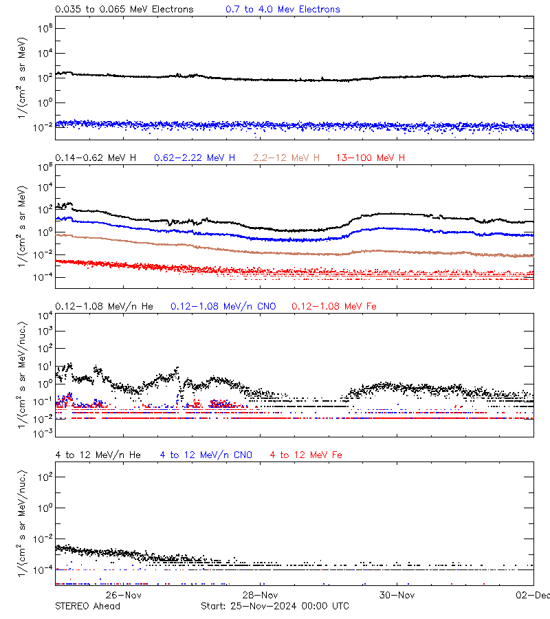 solar energetic particles