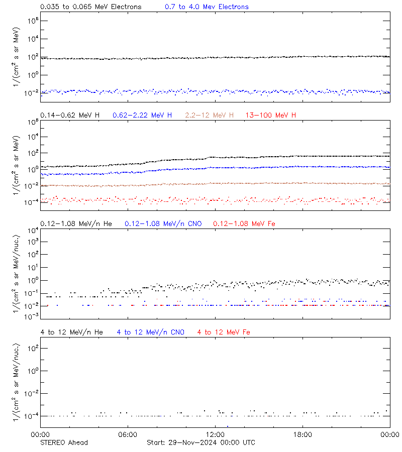 solar energetic particles