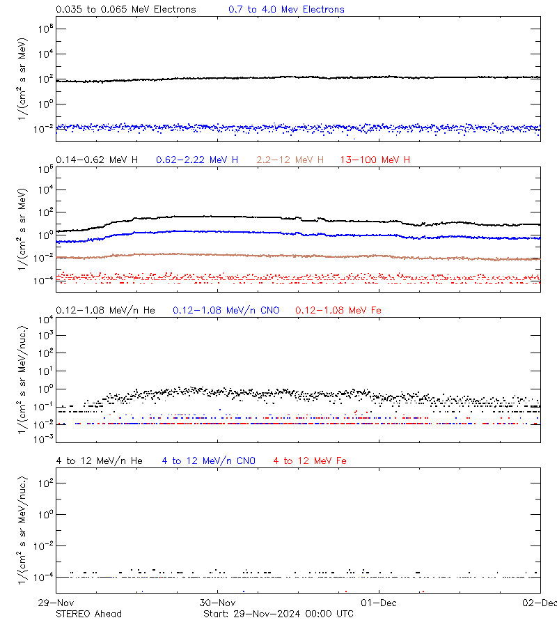 solar energetic particles