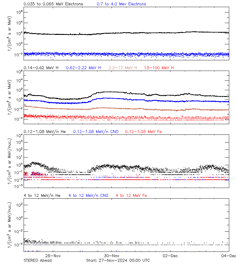 solar energetic particles