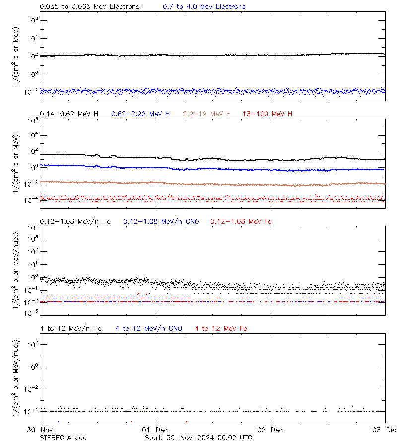 solar energetic particles