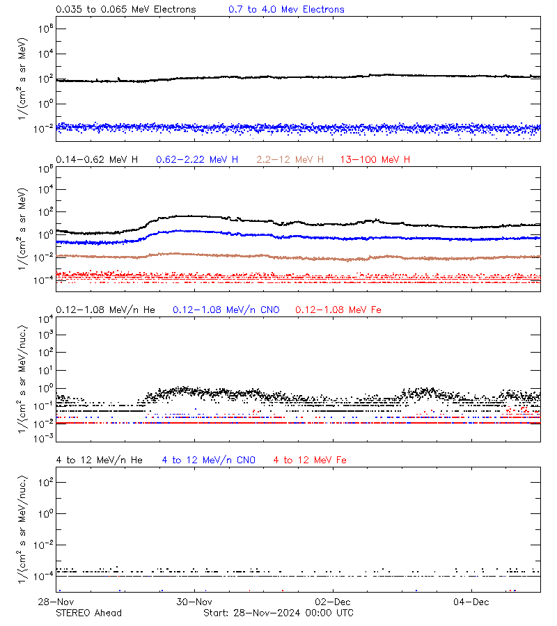 solar energetic particles