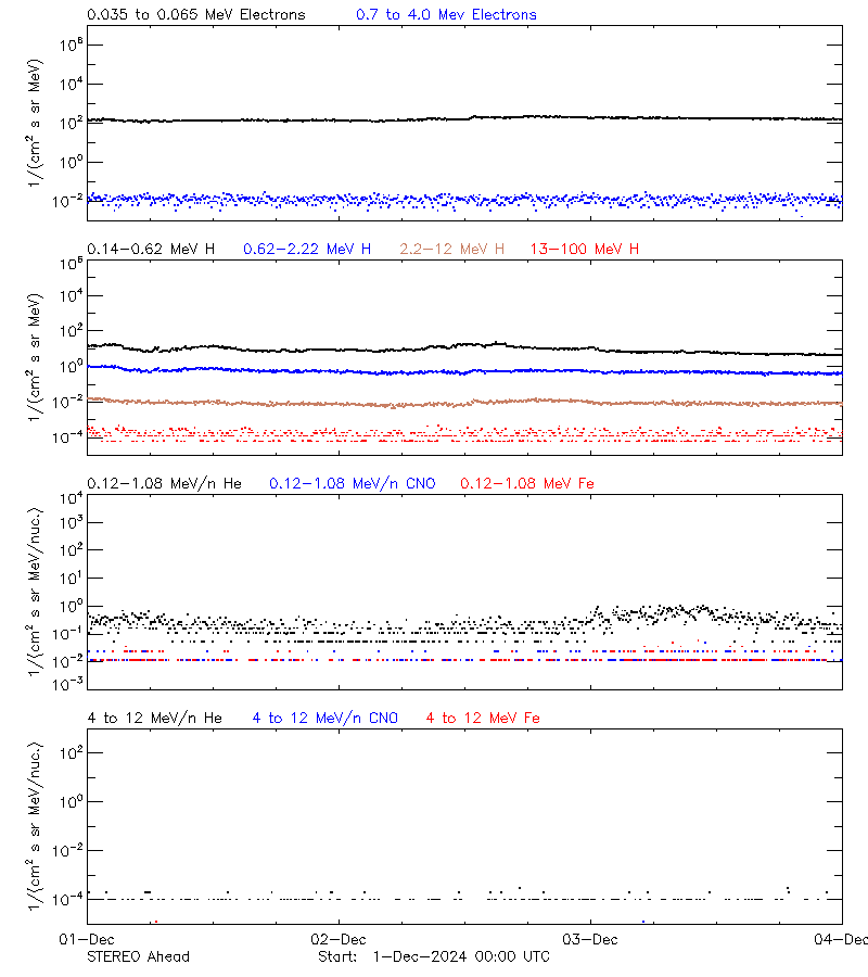 solar energetic particles