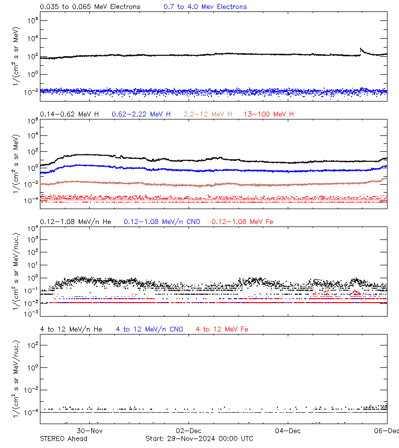 solar energetic particles