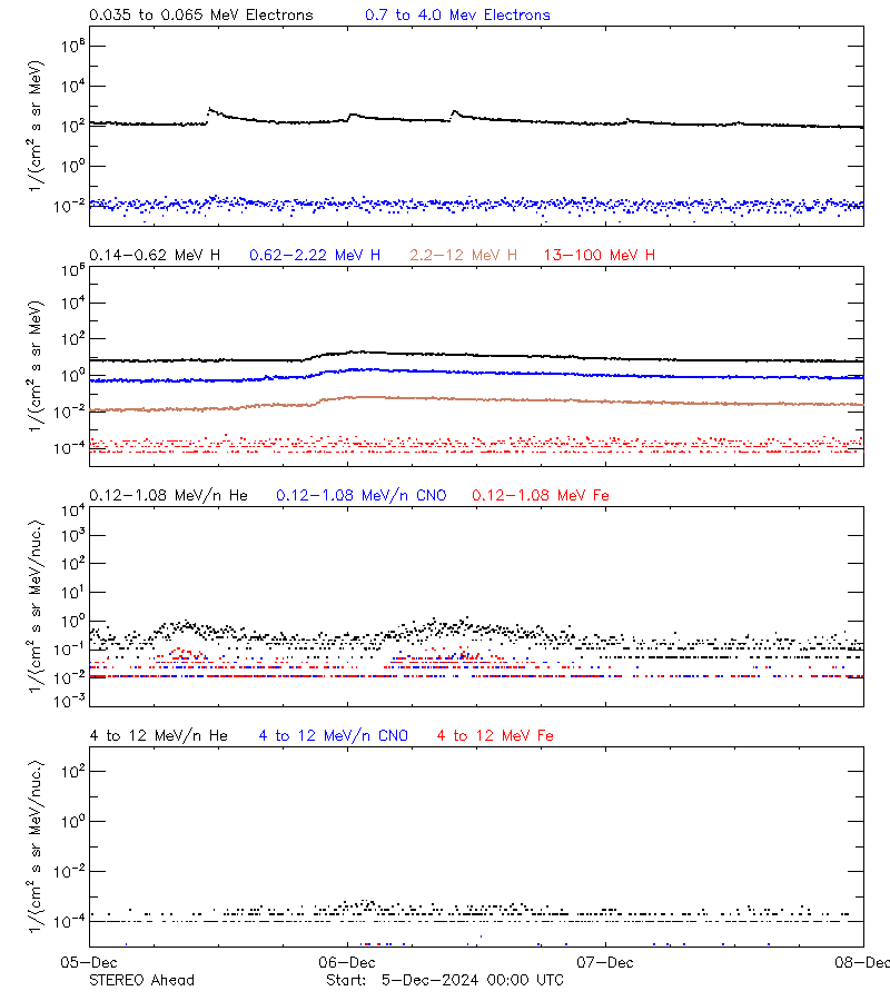 solar energetic particles