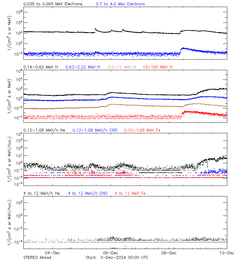 solar energetic particles