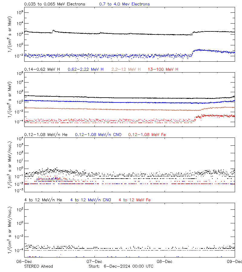 solar energetic particles