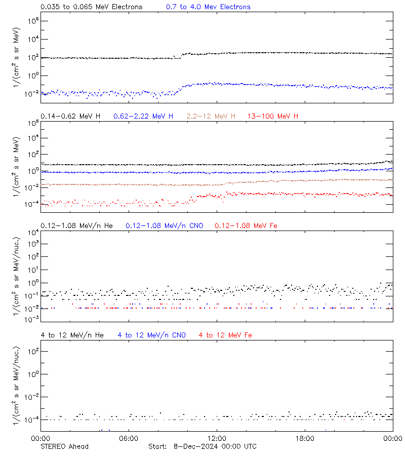 solar energetic particles