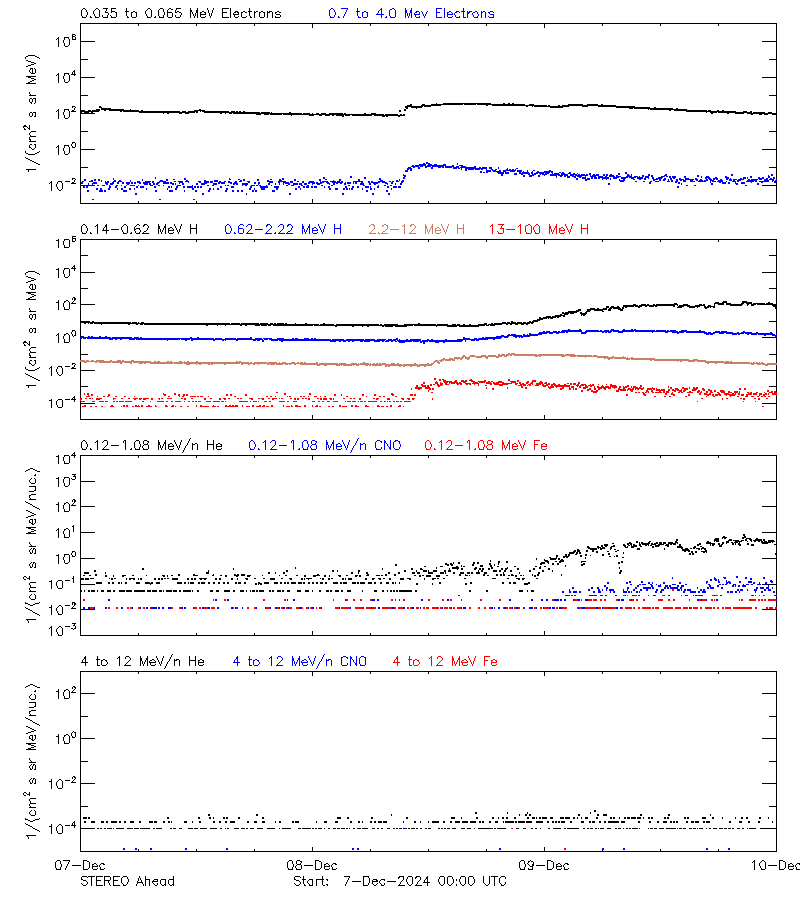 solar energetic particles