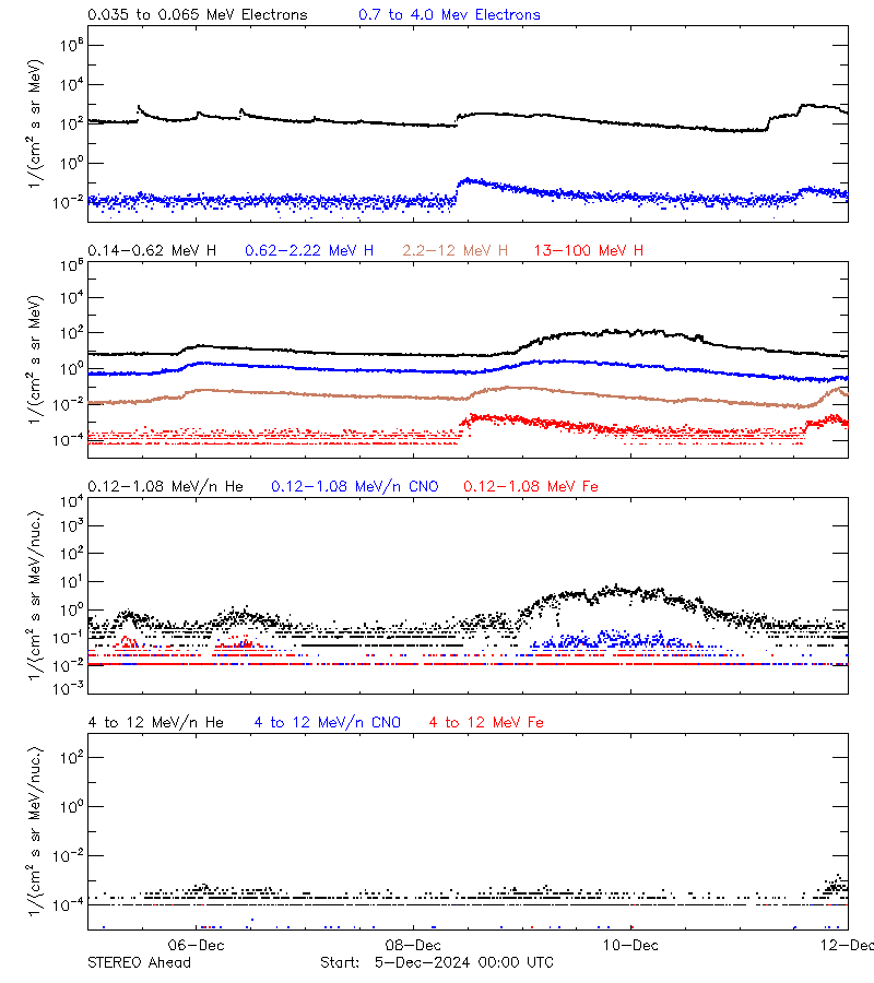 solar energetic particles