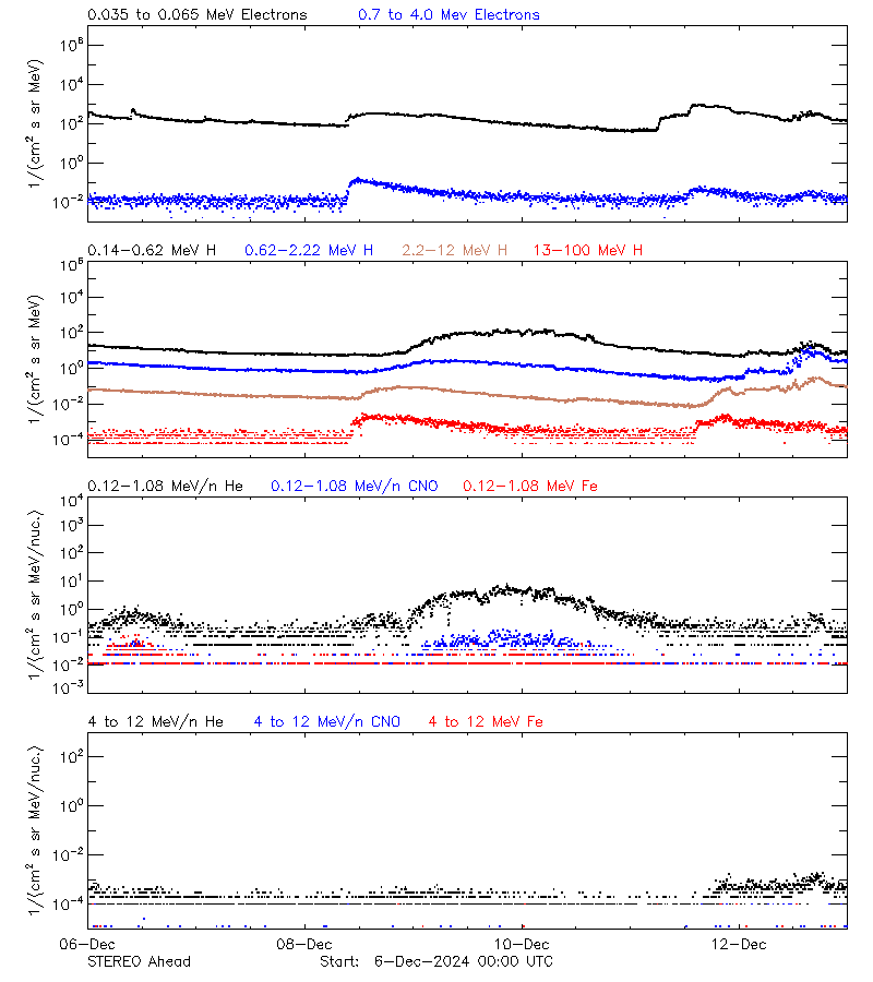 solar energetic particles