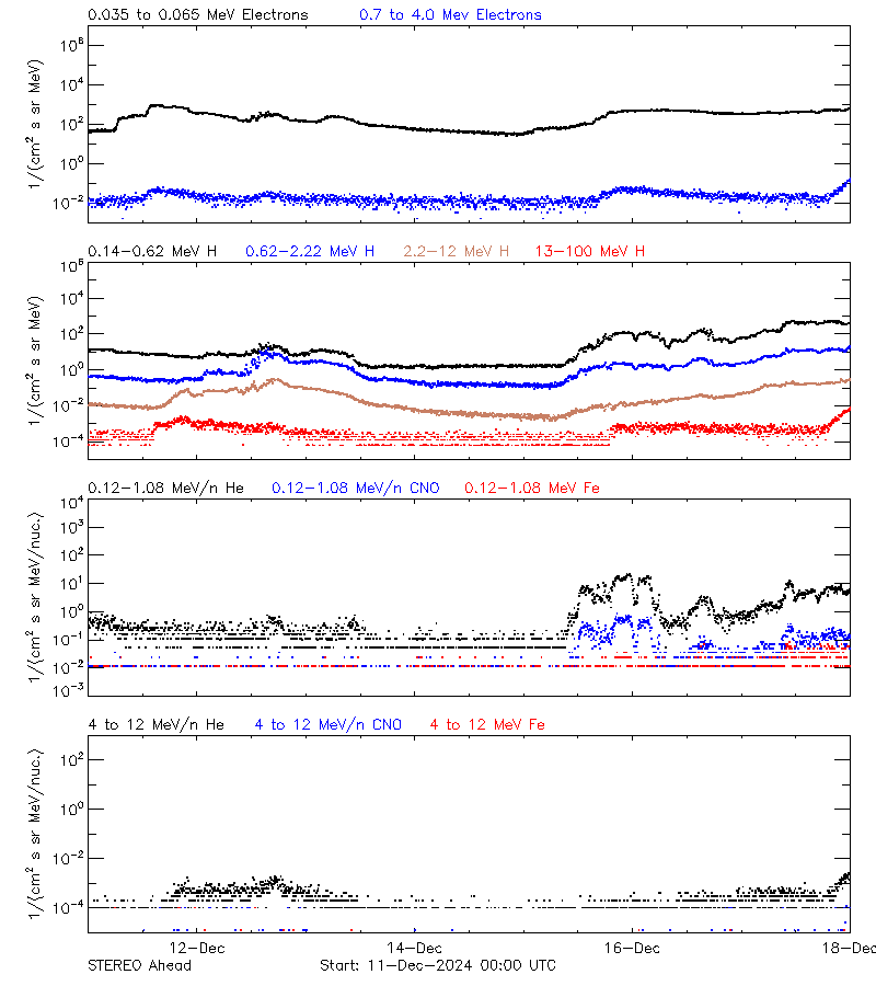 solar energetic particles