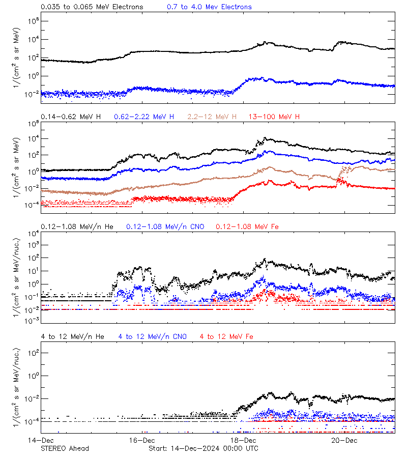 solar energetic particles