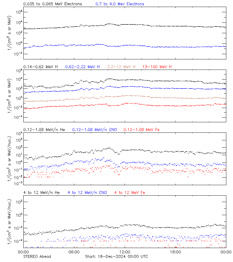 solar energetic particles