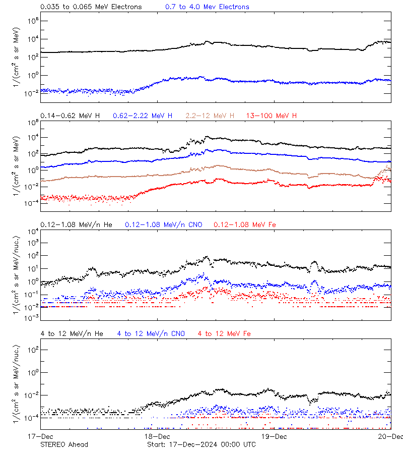 solar energetic particles