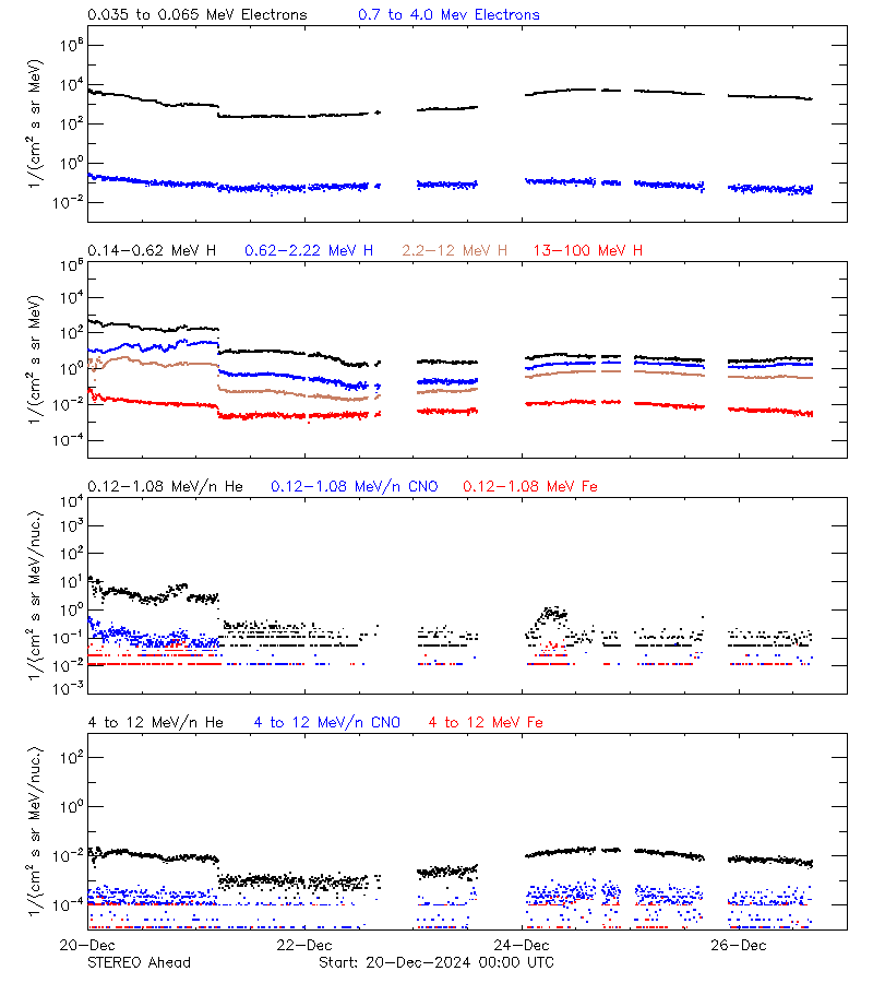 solar energetic particles