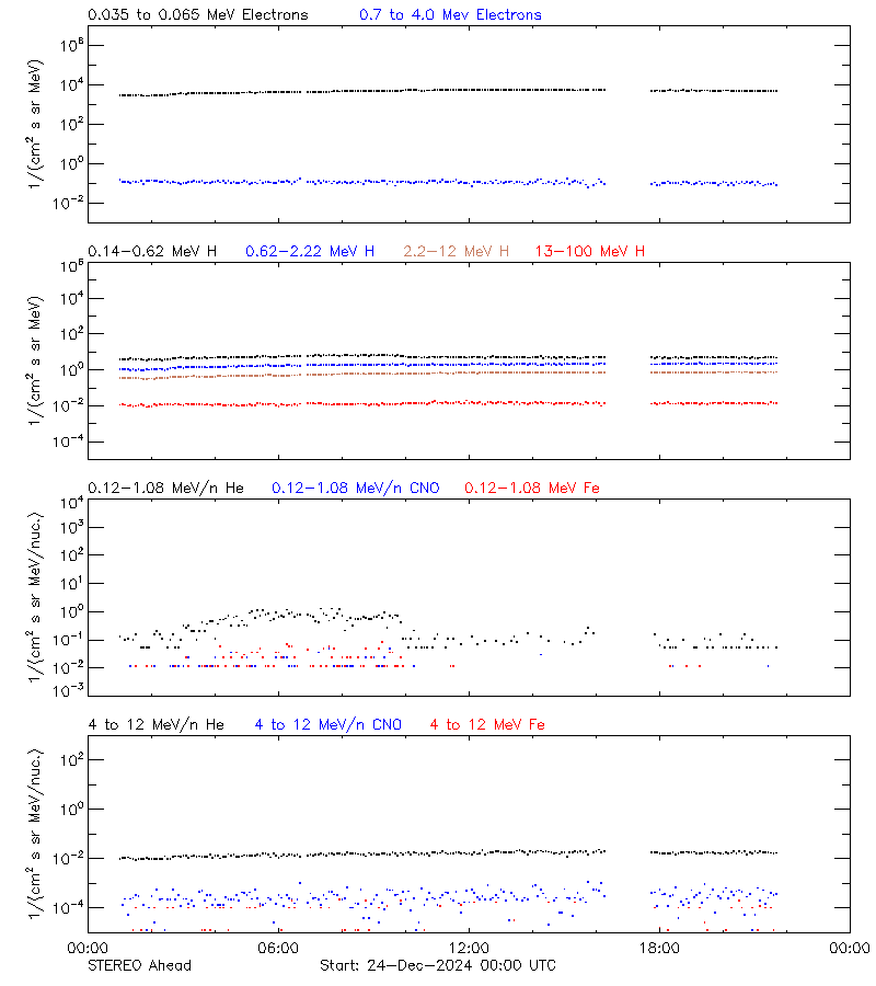 solar energetic particles