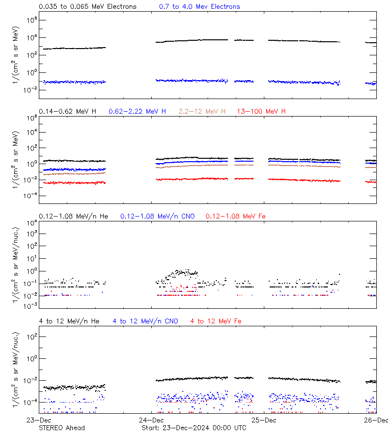 solar energetic particles