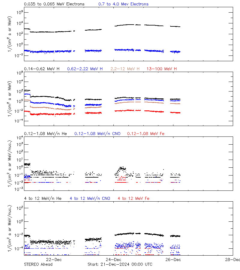 solar energetic particles