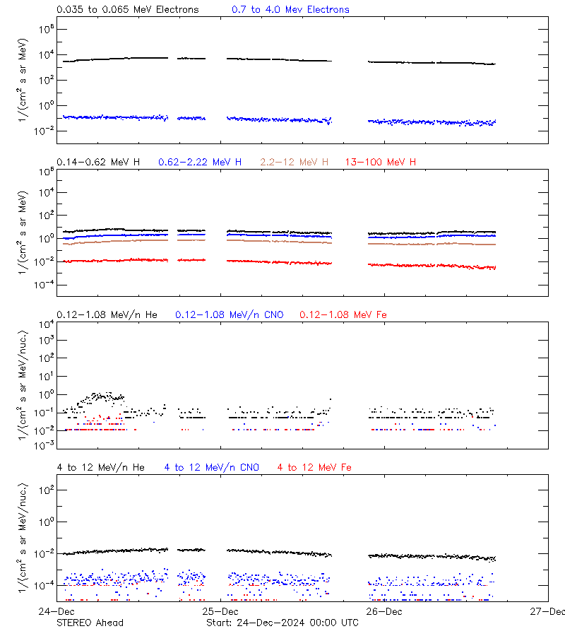 solar energetic particles